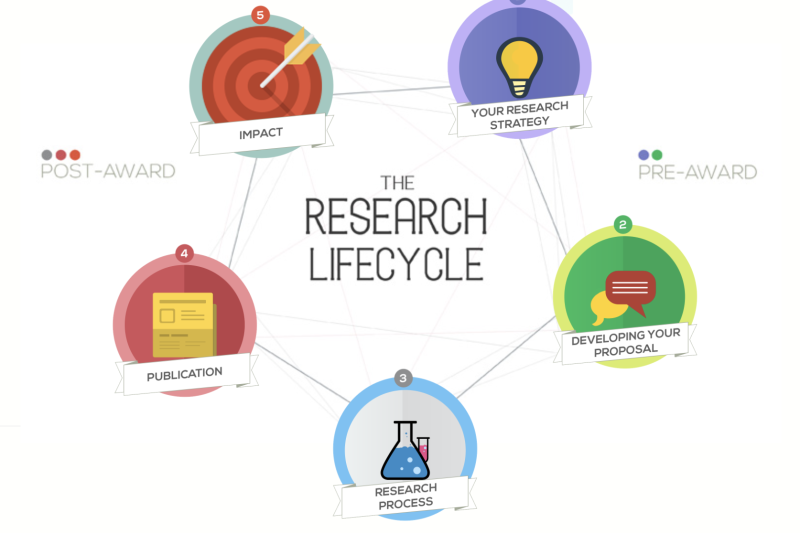 A diagram illustrating the five stages of the research lifecycle